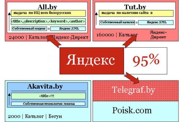 Кракен наркотики россия